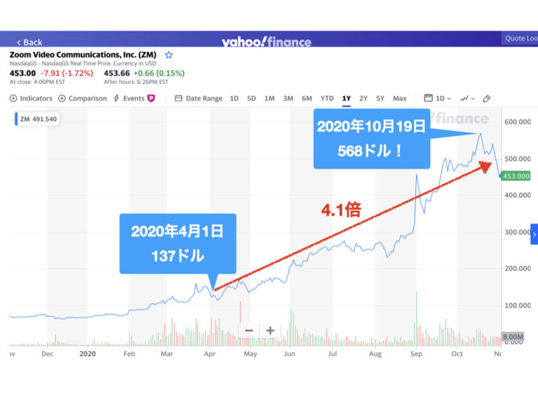 zoom_stock_chart.001  楽しくはたらく、よたろーのブログ